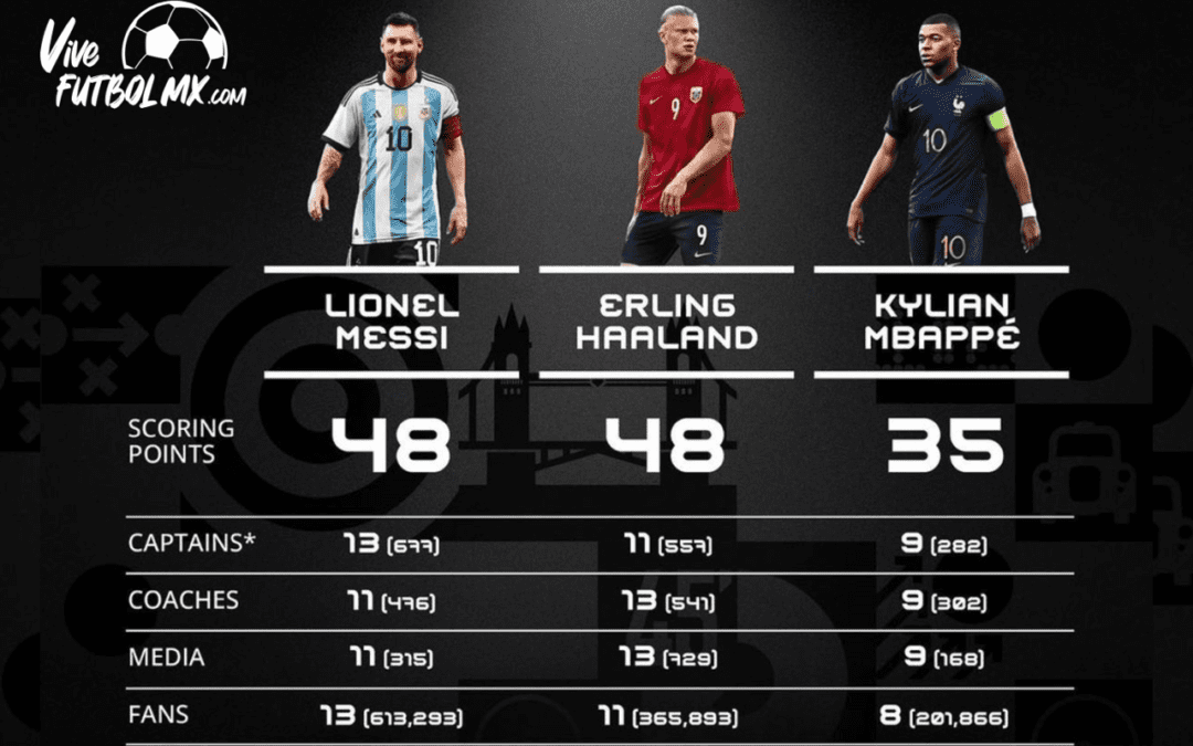¿Por qué ganó Messi?